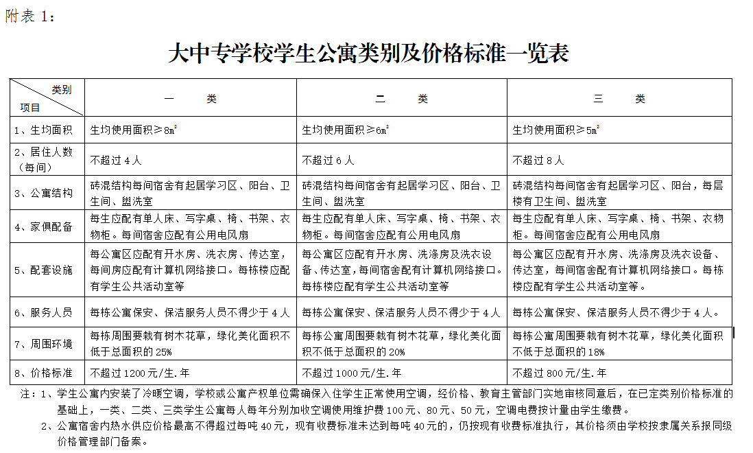 專升本資訊：省發(fā)文規(guī)定大專學(xué)生入住公寓，每人每年不超過1200元