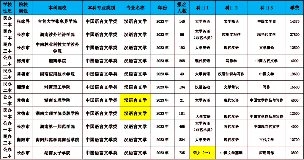 2024年湖南專升本漢語言文學(xué)專業(yè)報考指南