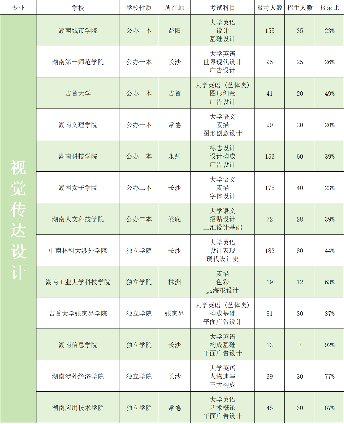 2023年湖南專升本藝術類招生院校錄取數(shù)據(jù)