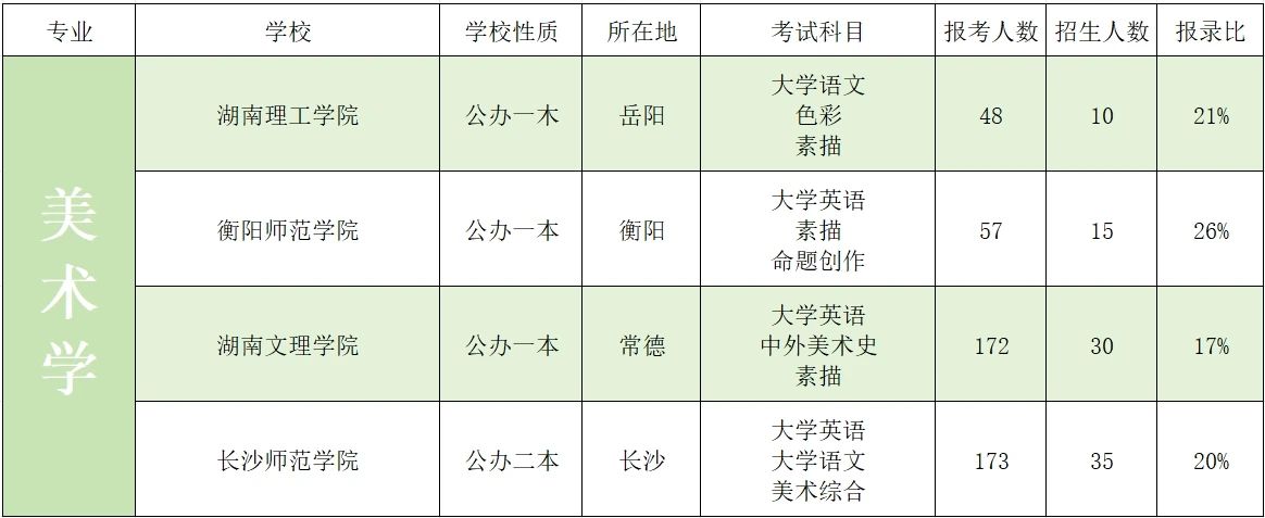 2023年湖南專升本藝術類招生院校錄取數(shù)據(jù)