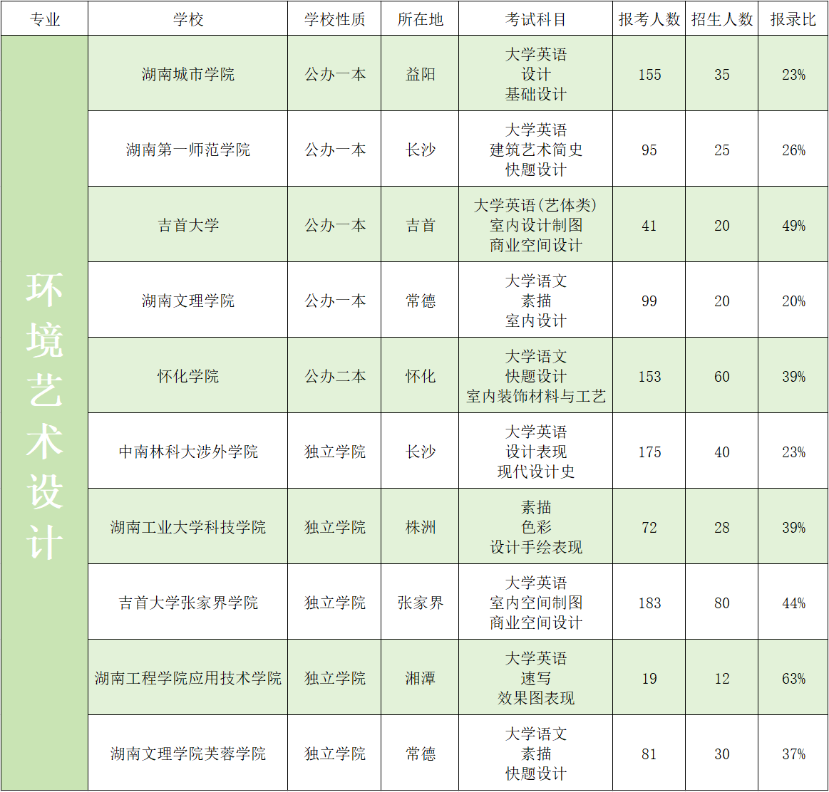 2023年湖南專升本藝術類招生院校錄取數(shù)據(jù)