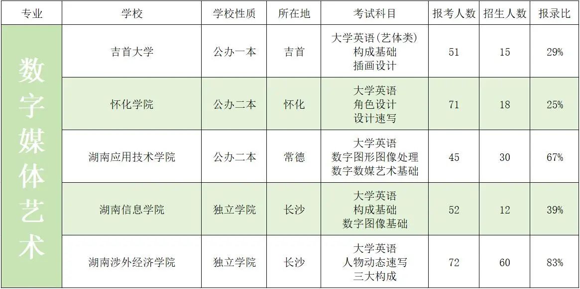 2023年湖南專升本藝術類招生院校錄取數(shù)據(jù)