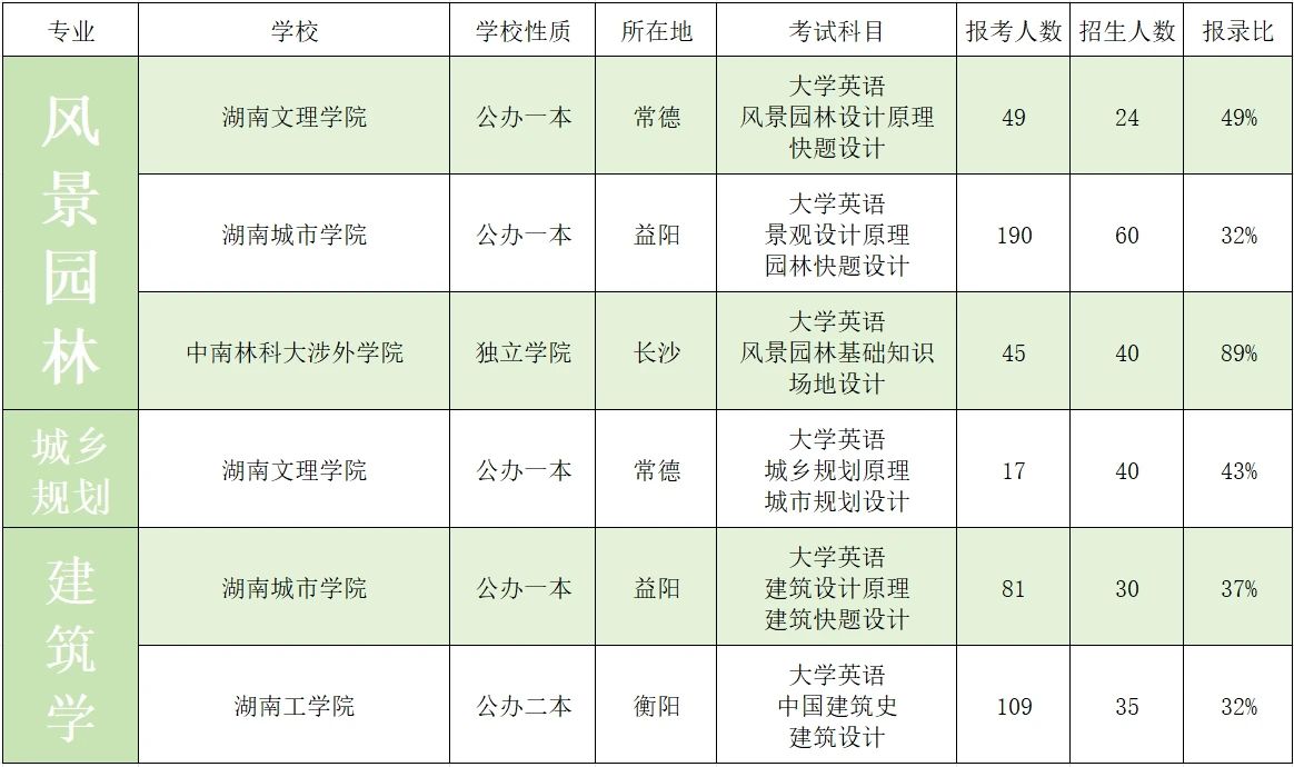 2023年湖南專升本藝術類招生院校錄取數(shù)據(jù)