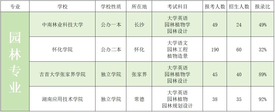 2023年湖南專升本藝術類招生院校錄取數(shù)據(jù)