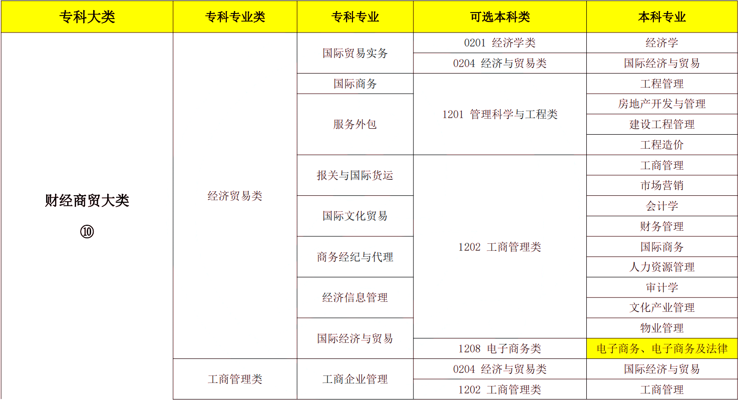 2024年湖南專(zhuān)升本電子商務(wù)專(zhuān)業(yè)報(bào)考指南