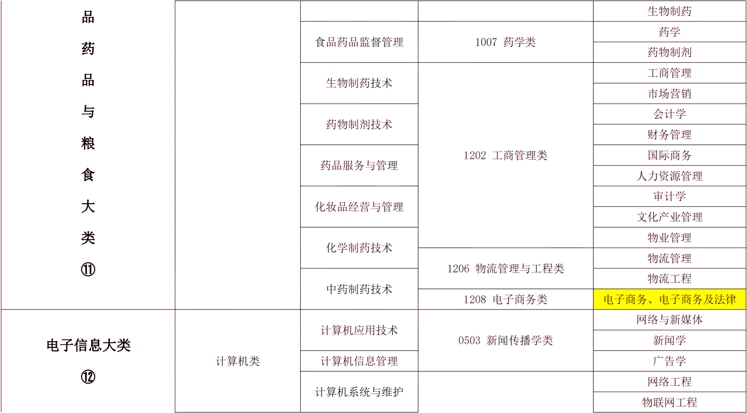 2024年湖南專(zhuān)升本電子商務(wù)專(zhuān)業(yè)報(bào)考指南