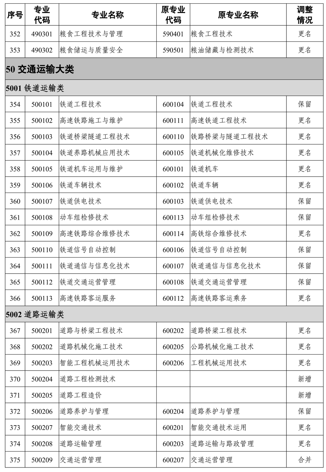 24屆湖南專升本報(bào)考專業(yè)可能有變化！