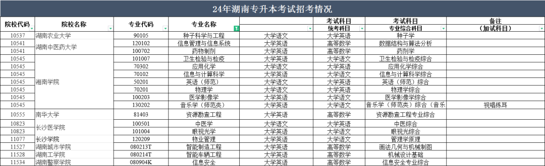 2024年湖南專升本部分院校停招！53個專業(yè)需要加試！