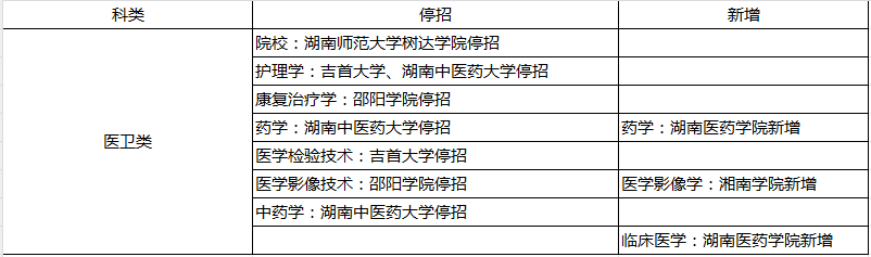 2024年湖南專升本部分院校停招！53個專業(yè)需要加試！