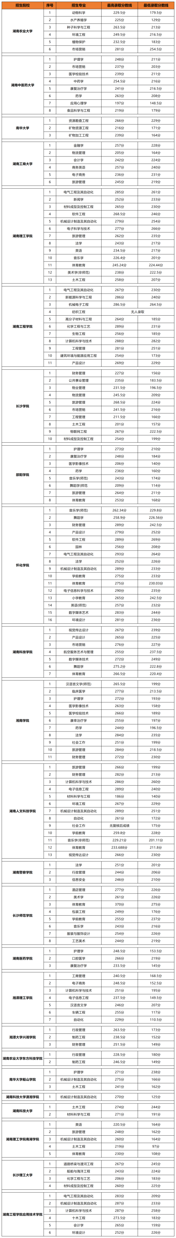 2023年湖南專(zhuān)升本院校專(zhuān)業(yè)錄取分?jǐn)?shù)線參考