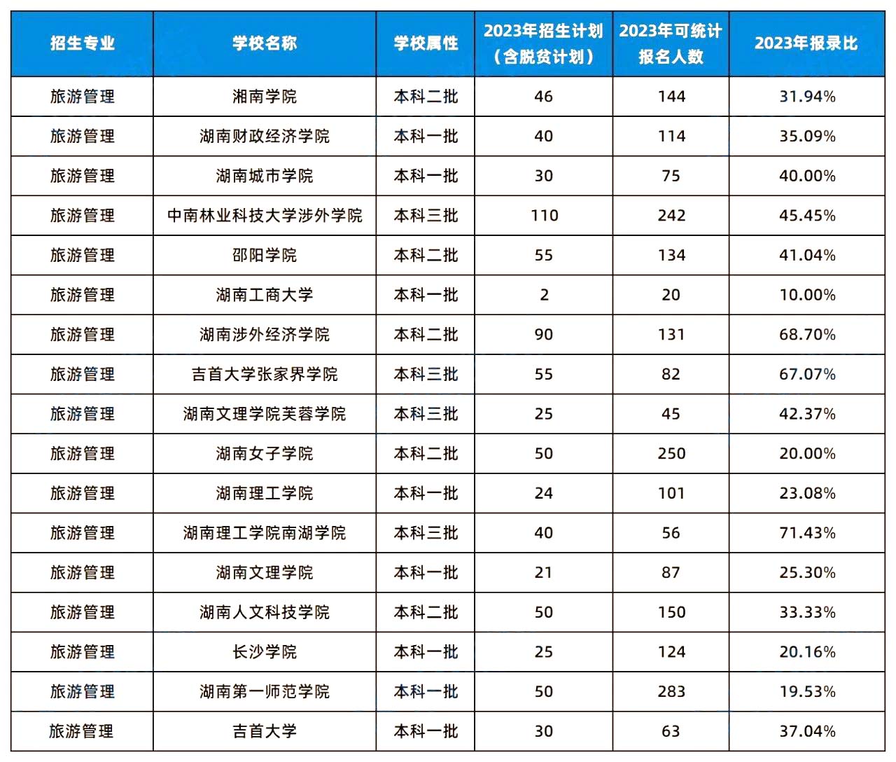 2024年湖南專升本這幾個專業(yè)或許更容易考上