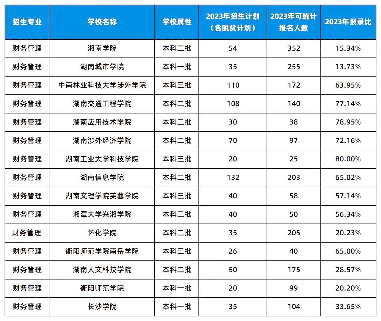 2024年湖南專升本這幾個專業(yè)或許更容易考上