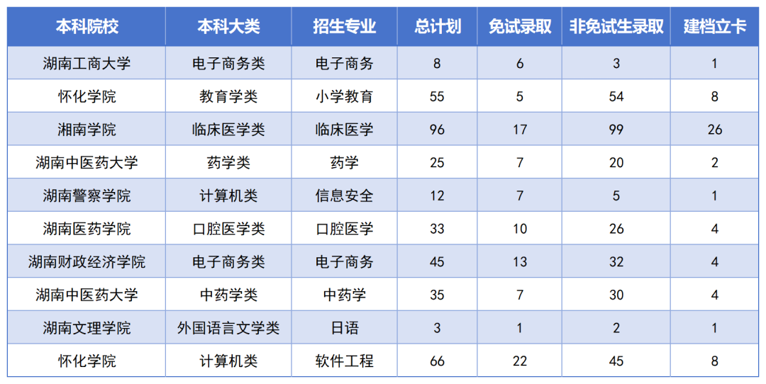 湖南專升本最卷的十個專業(yè)是？錄取率如此低？