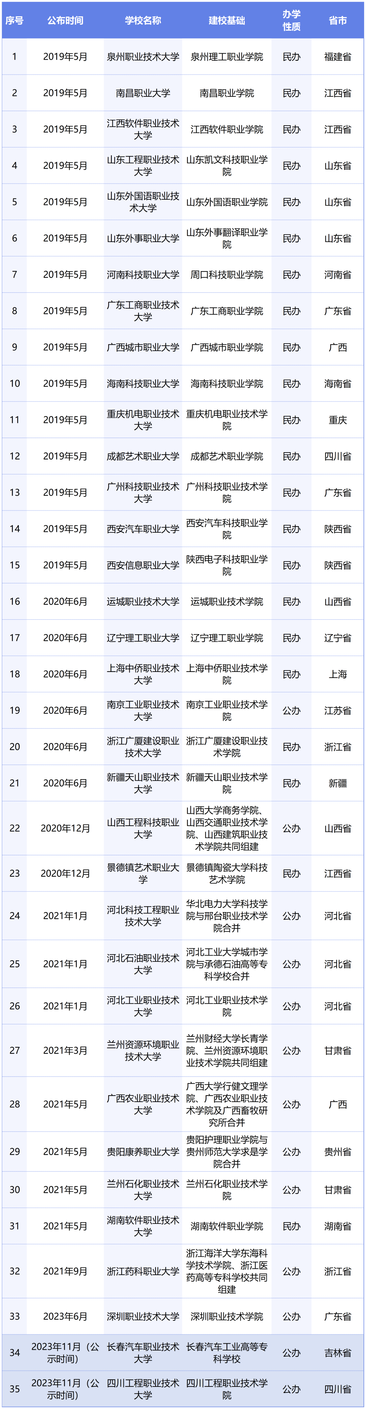 或?qū)⑴c專升本賽道！教育部擬同意：職業(yè)本科將增至35所！
