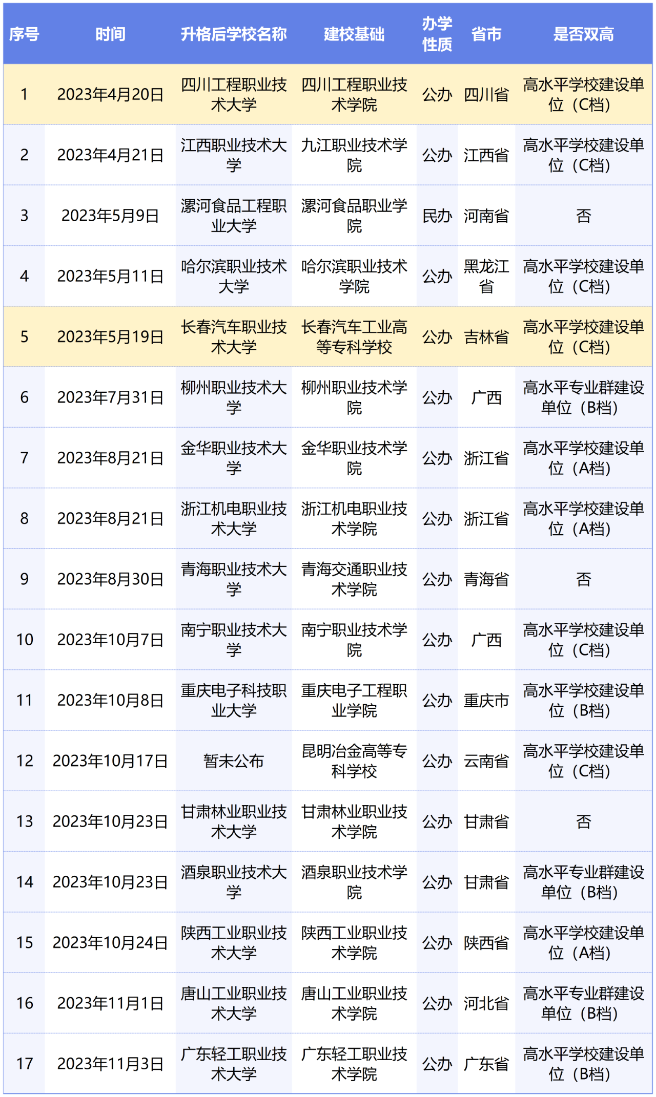 或?qū)⑴c專升本賽道！教育部擬同意：職業(yè)本科將增至35所！