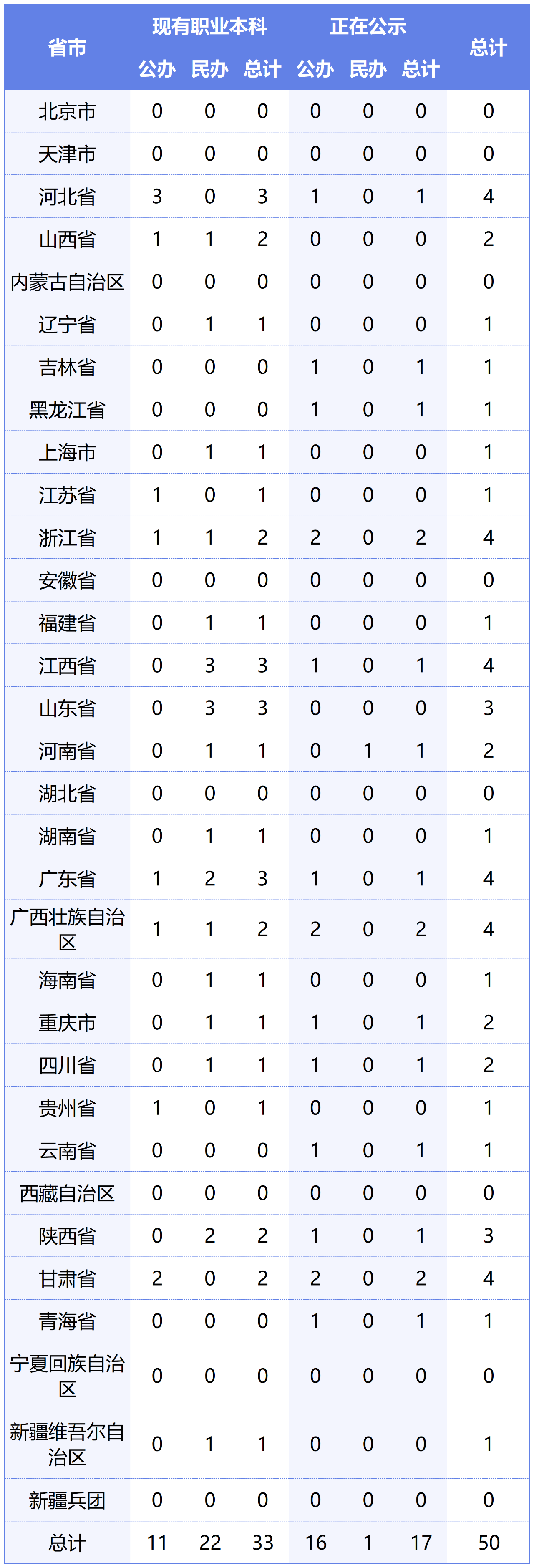 或?qū)⑴c專升本賽道！教育部擬同意：職業(yè)本科將增至35所！