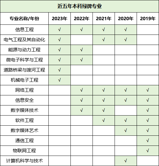 預(yù)警！2023年畢業(yè)生高達(dá)1158萬(wàn)！揭露近五年本專(zhuān)科紅綠牌專(zhuān)業(yè)
