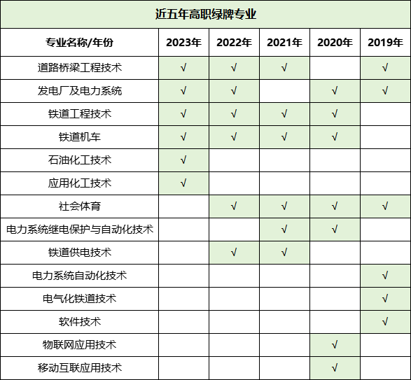 預(yù)警！2023年畢業(yè)生高達(dá)1158萬(wàn)！揭露近五年本專(zhuān)科紅綠牌專(zhuān)業(yè)