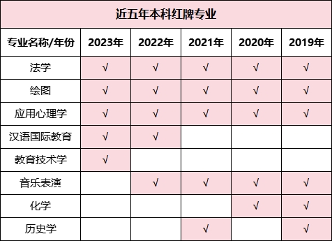 預(yù)警！2023年畢業(yè)生高達(dá)1158萬(wàn)！揭露近五年本專(zhuān)科紅綠牌專(zhuān)業(yè)