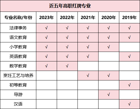 預(yù)警！2023年畢業(yè)生高達(dá)1158萬(wàn)！揭露近五年本專(zhuān)科紅綠牌專(zhuān)業(yè)