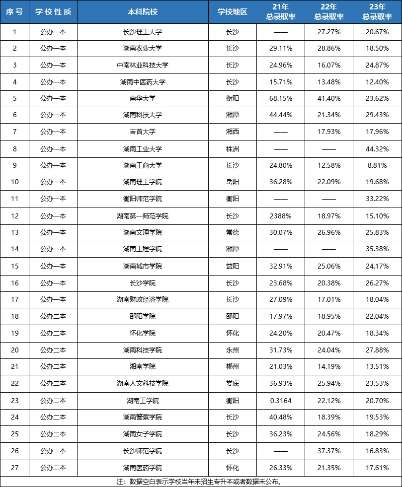 湖南專升本連續(xù)擴招3年！各院校錄取率Top10