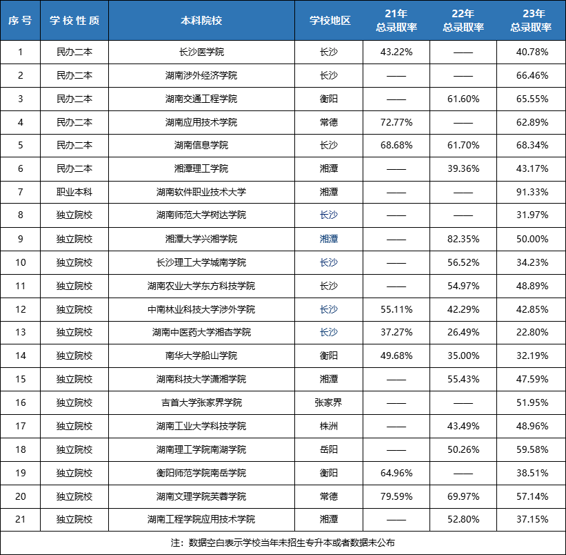 湖南專升本連續(xù)擴招3年！各院校錄取率Top10