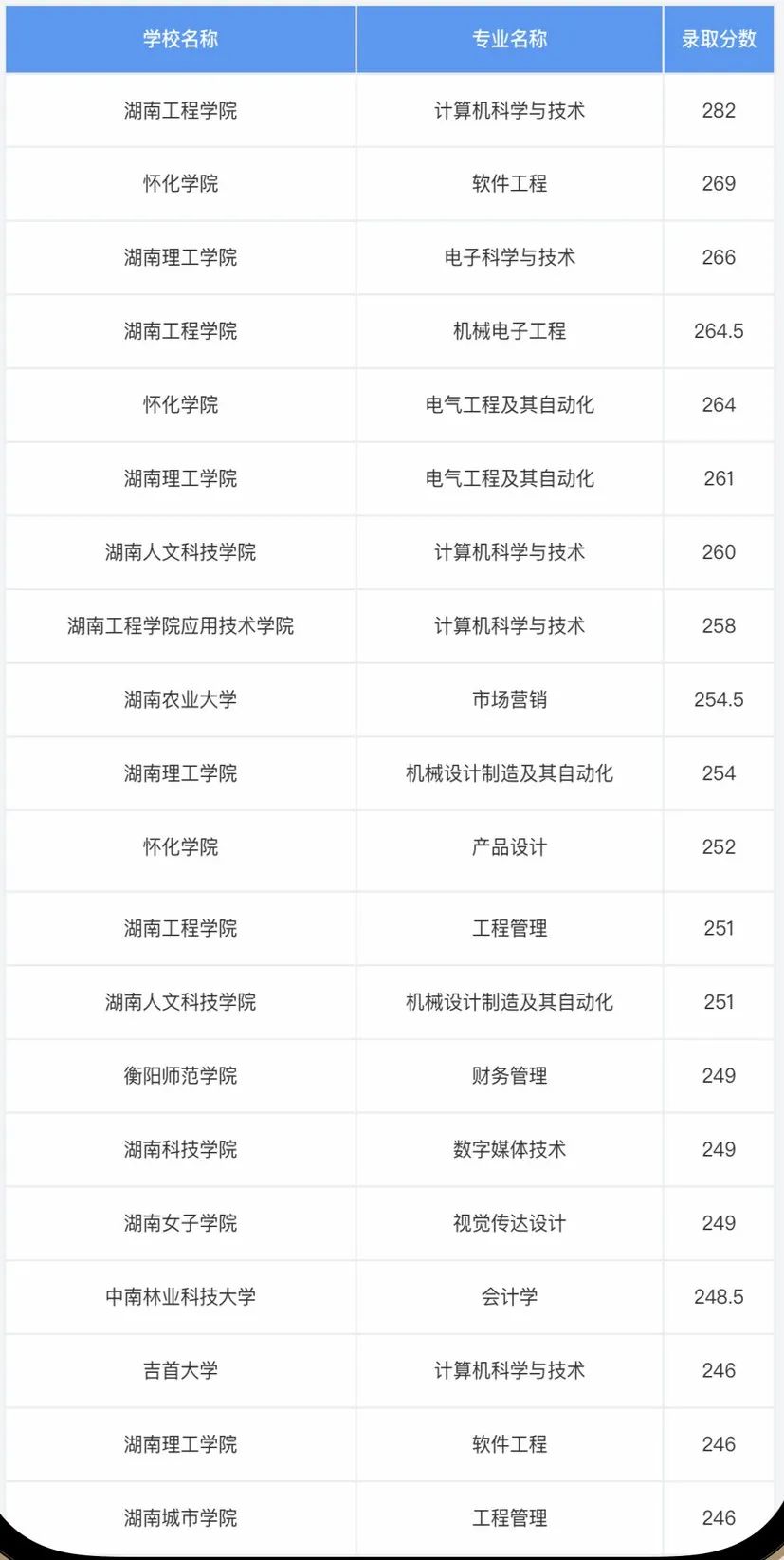湖南專升本考多少分才能上岸？錄取分?jǐn)?shù)最高的20個(gè)專業(yè)