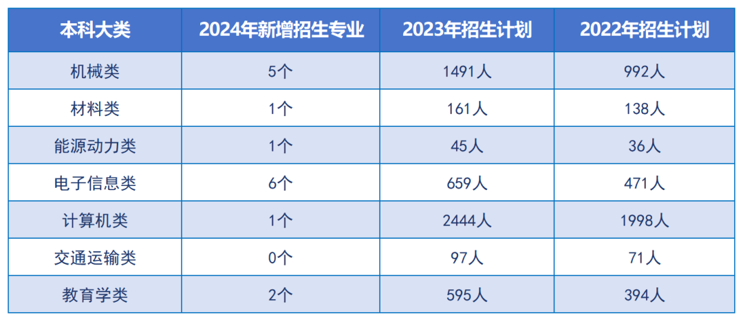 24年湖南專升本重點(diǎn)向這些專業(yè)領(lǐng)域傾斜！嚴(yán)控文學(xué)、藝術(shù)招生規(guī)模？