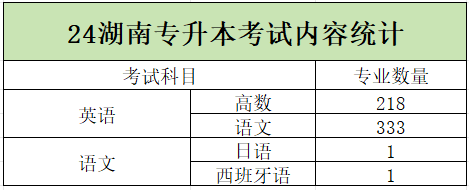 2024年湖南專升本學校哪些專業(yè)有加試科目？