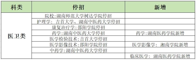2024年湖南專升本學校哪些專業(yè)有加試科目？