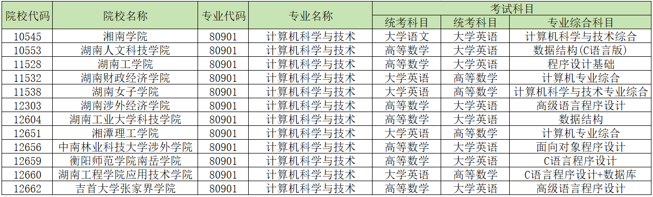 2024年湖南專升本學校哪些專業(yè)有加試科目？