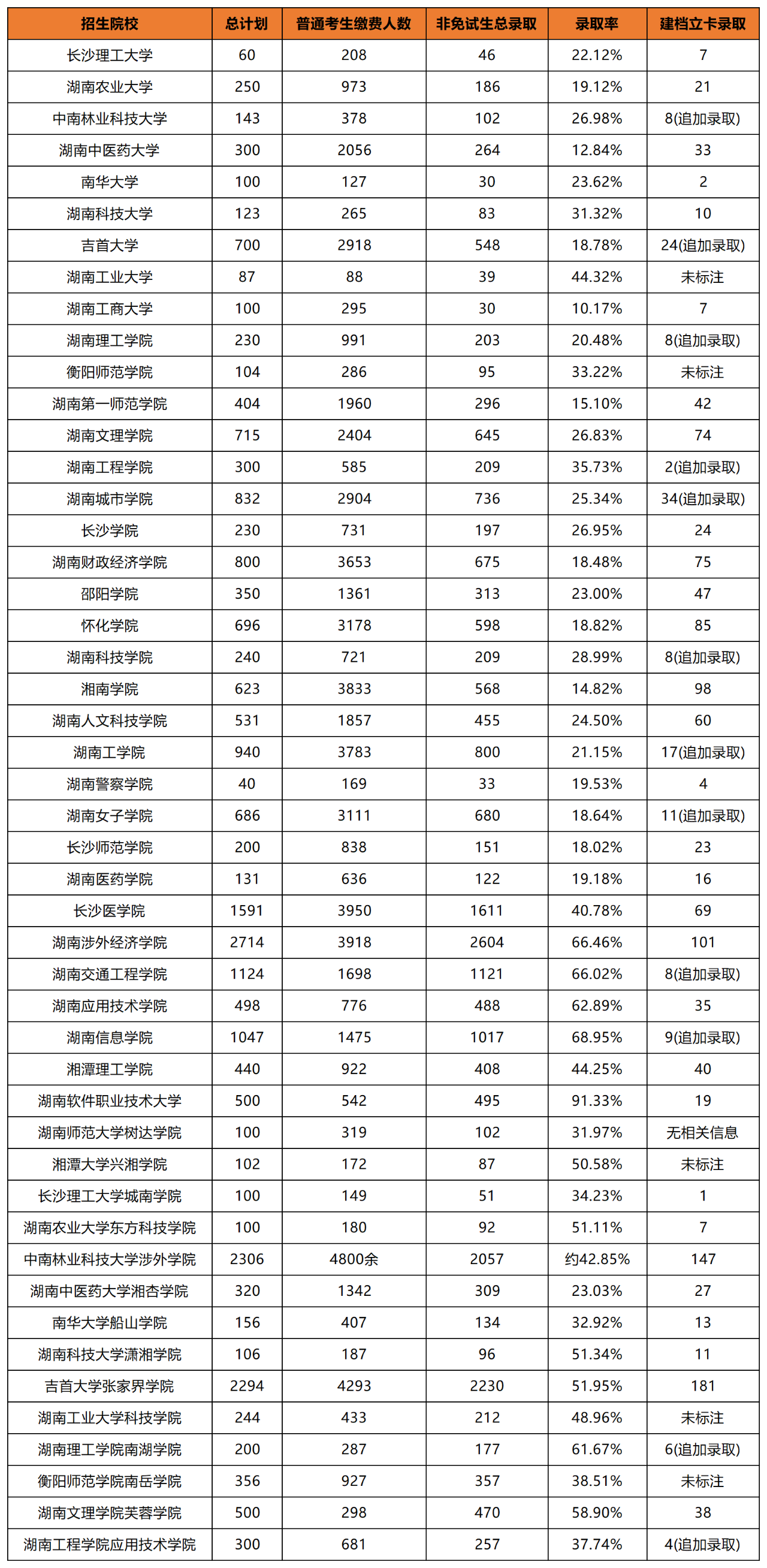 湖南專升本招生院校上岸難易度如何判斷？