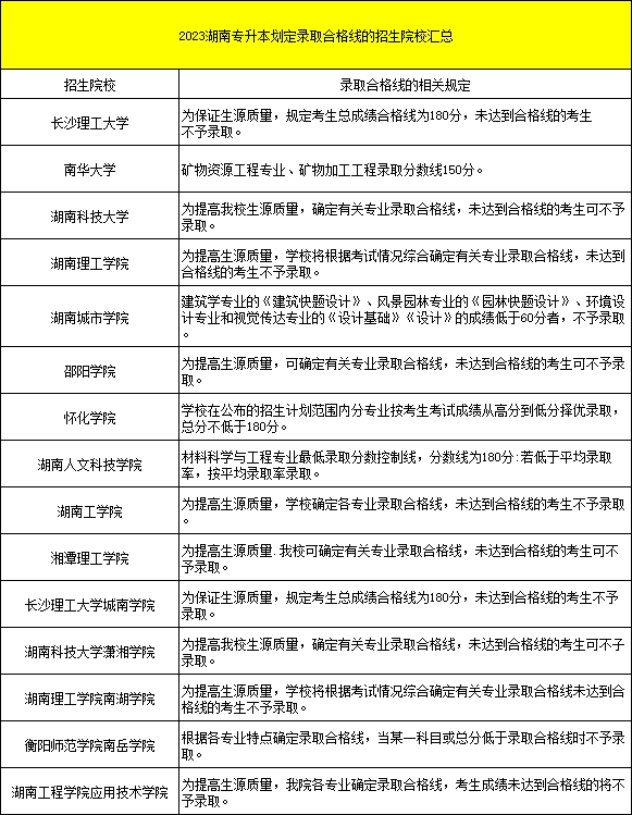 湖南專升本錄取分數線劃定等于一道保障