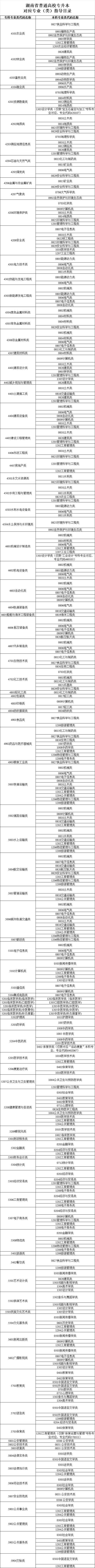 2024年湖南省普通高校專升本對應(yīng)專業(yè)（類）指導目錄