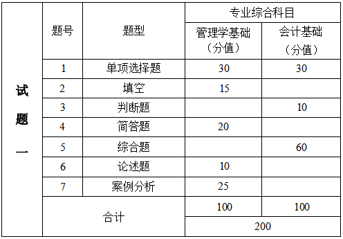2024年湖南信息學(xué)院專升本會(huì)計(jì)學(xué)、財(cái)務(wù)管理專業(yè)《專業(yè)綜合科目》考試大綱