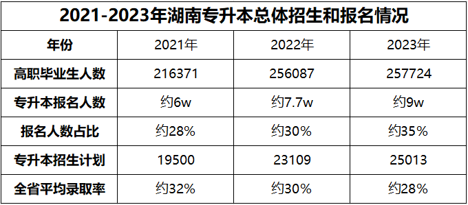 都逐年擴招了，湖南專升本為何還是越來越卷？