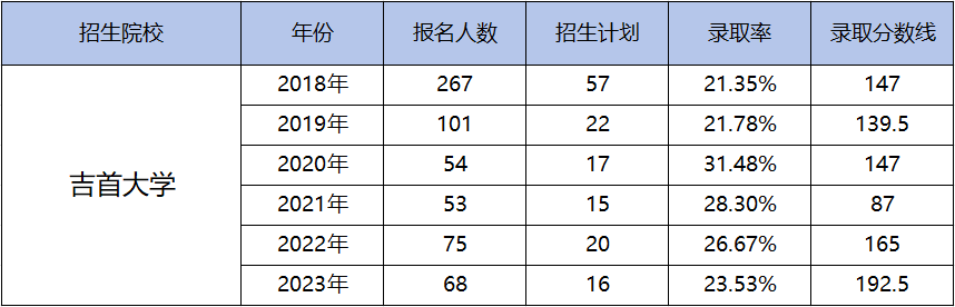 都逐年擴招了，湖南專升本為何還是越來越卷？