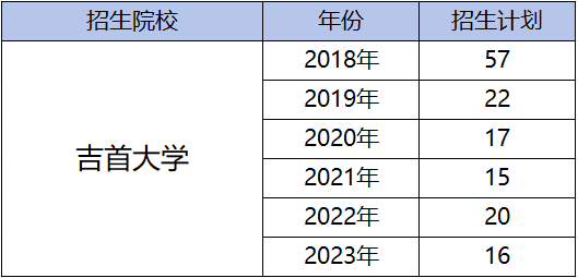 都逐年擴招了，湖南專升本為何還是越來越卷？