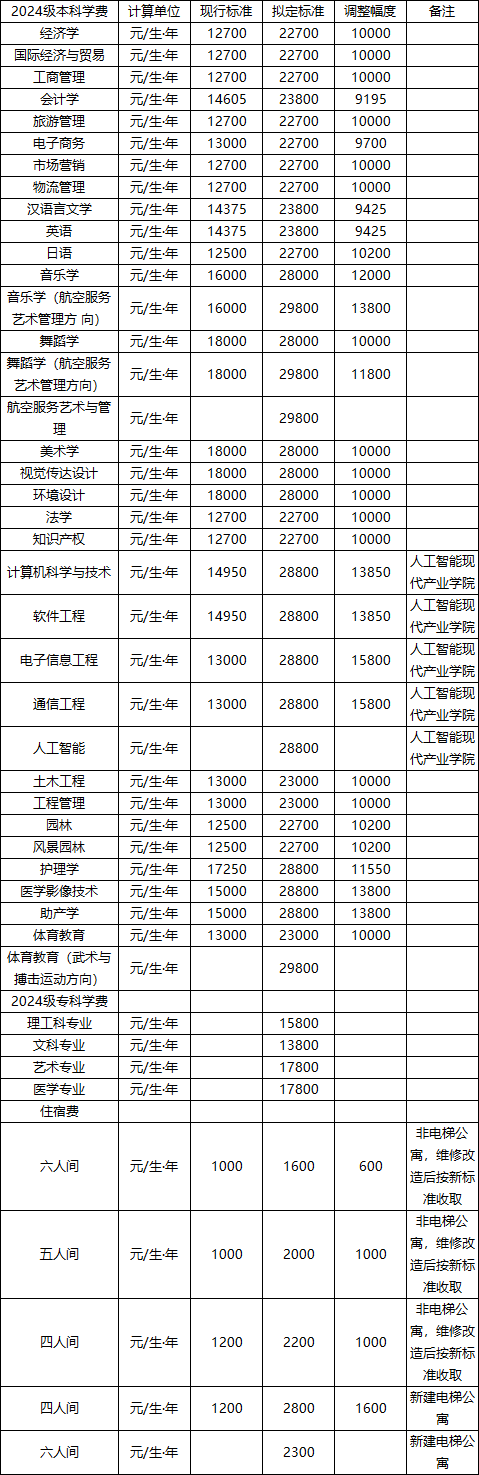 吉首大學(xué)張家界學(xué)院2024級本科、2024級?？茖W(xué)費(fèi)、住宿費(fèi)收費(fèi)標(biāo)準(zhǔn)調(diào)整征求意見公告