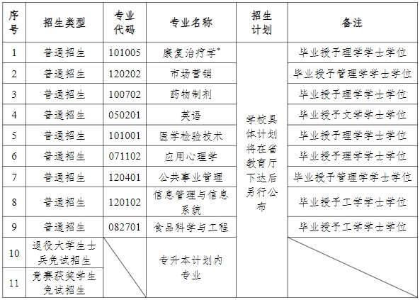 2024年湖南中醫(yī)藥大學(xué)專升本招生簡(jiǎn)章