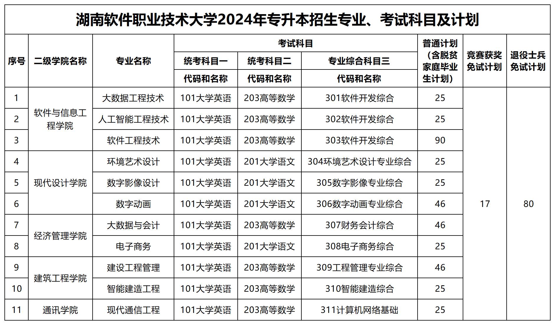 2024年湖南軟件職業(yè)技術大學專升本招生專業(yè)、考試科目及計劃