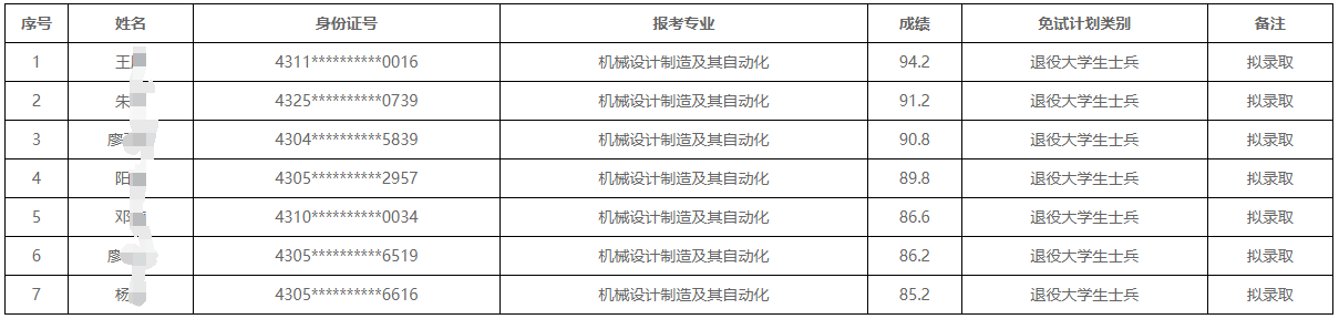 2024年湖南科技大學瀟湘學院專升本免試生擬錄取名單公示