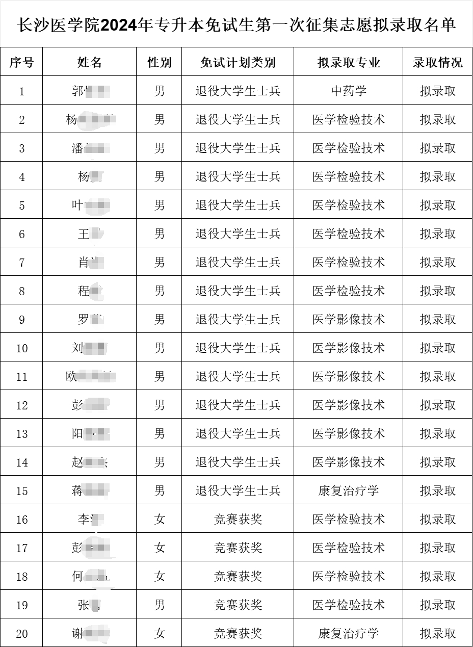 2024年長沙醫(yī)學(xué)院專升本免試生第一次征集志愿擬錄取名單公示