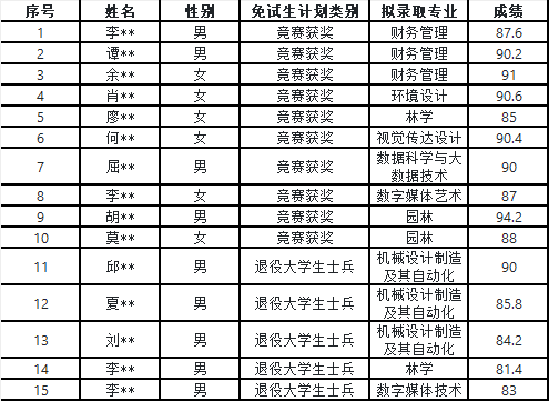 2024年湖南應用技術(shù)學院專升本免試生第二次征集面試成績及擬錄取名單公示