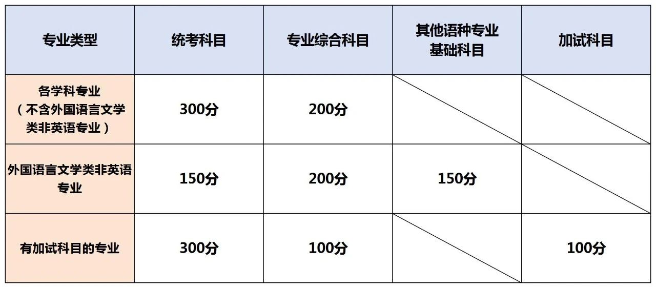 湖南專升本考試卷結(jié)構(gòu)與分值，2025年備考建議！