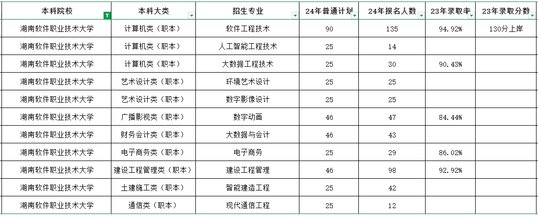 這所湖南專升本院校新增3個專業(yè)，或將參與專升本招生