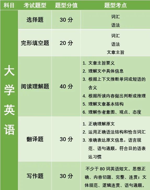 湖南專升本公共考試科目考什么？
