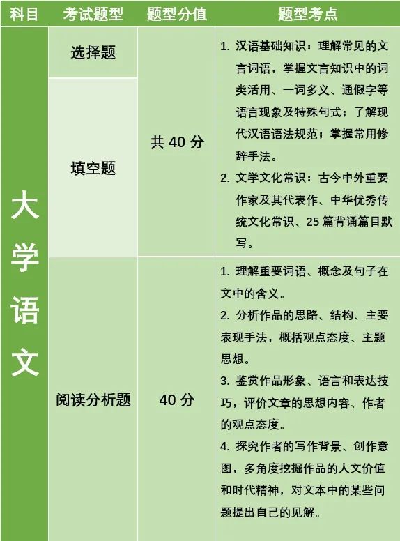 湖南專升本公共考試科目考什么？