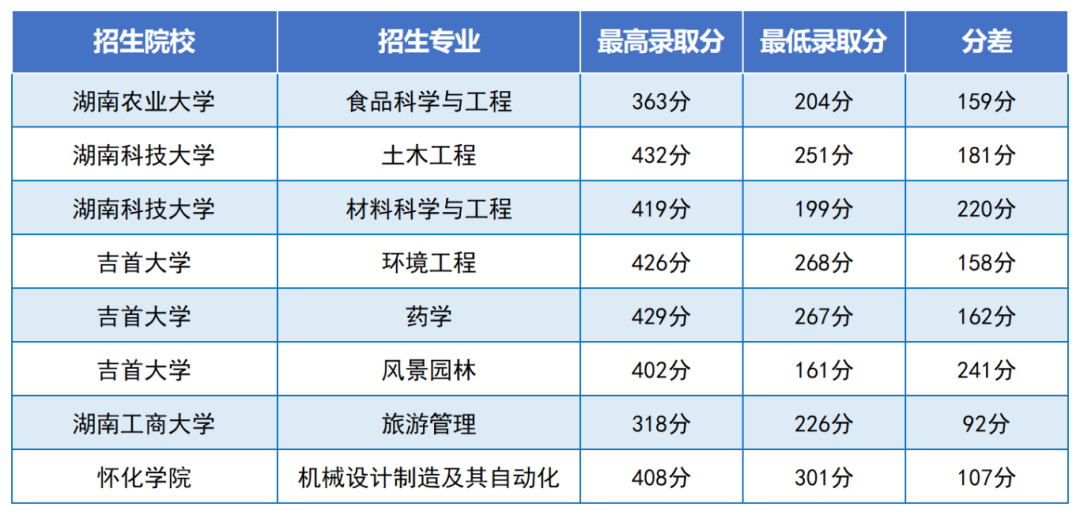 2024年湖南專升本是最好考的一年嗎？總體報(bào)名人數(shù)下降