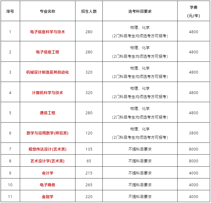 轉(zhuǎn)設(shè)完成，長沙工業(yè)學(xué)院（原湖師大樹達(dá)學(xué)院）即將參與湖南專升本招生！